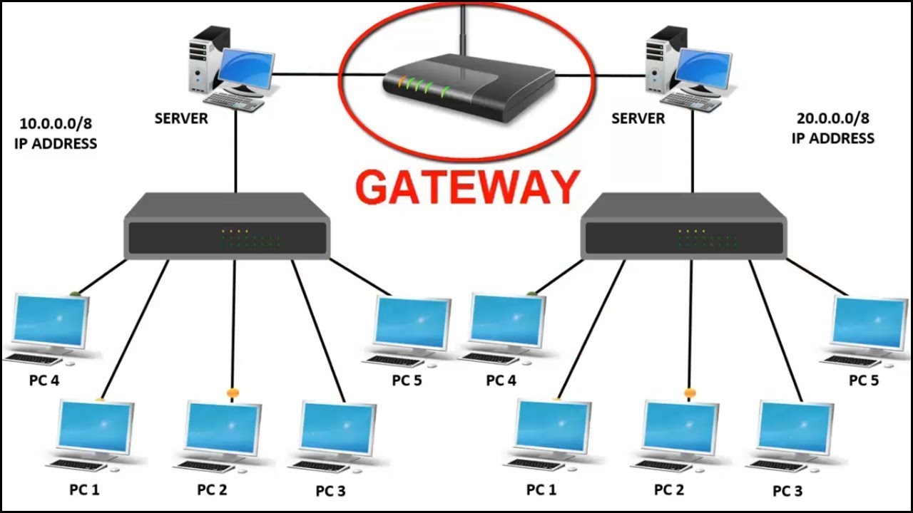 Gateway In Networking